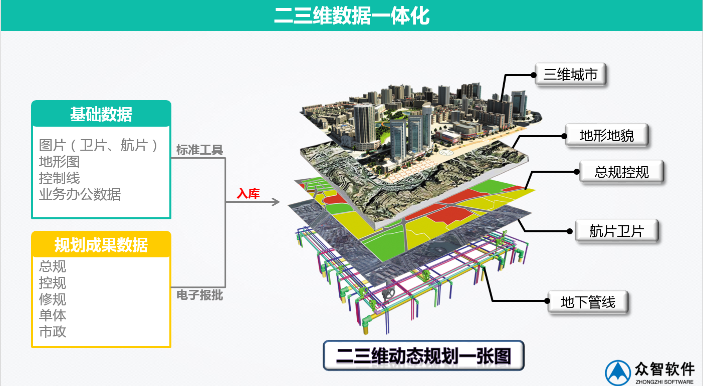 3S、大數(shù)據(jù)在城市規(guī)劃、設(shè)計管理中的應(yīng)用